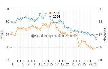 Wassertemperatur Yinggehai im Juli