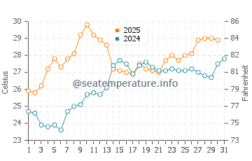Yingkou water temp chart in July