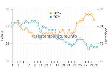 Yogyakarta water temp chart in July