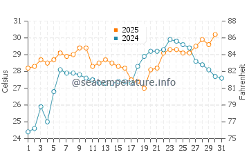 Yokkaichi water temp chart in July