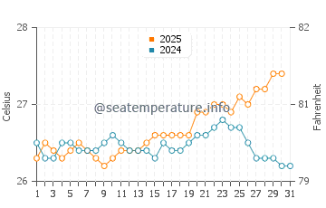 Yokohama Beach water temp chart in July