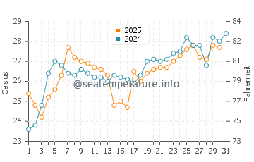 Yokosuka water temp chart in July