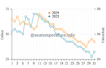 Yook water temp chart in July