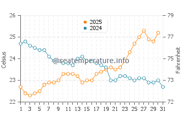 Yorkeys Knob water temp chart in July