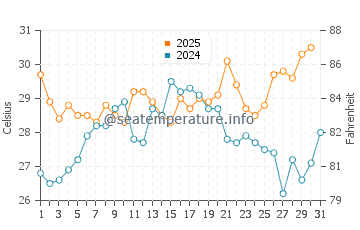 Temperatura da água em Yorktown em julho