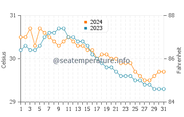 Yuni water temp chart in July