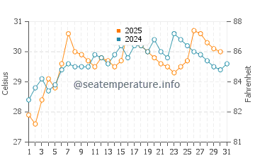 Wassertemperatur Yuzhu im Juli