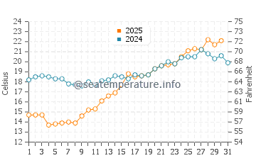 Temperature dell'acqua a Yyteri a luglio