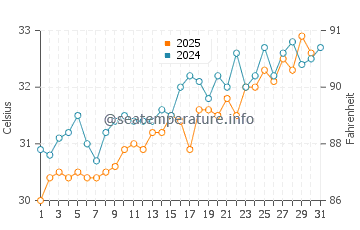 Zabargad Island water temp chart in July