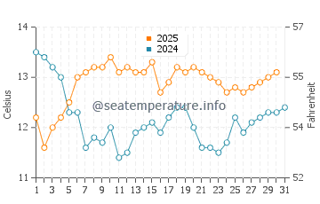 Temperature dell'acqua a Zapallar a luglio