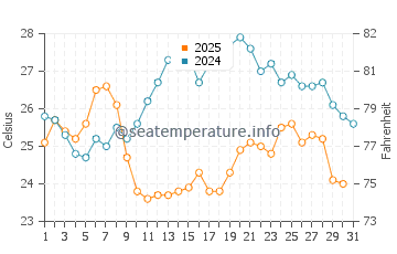 Wassertemperatur Zavala im Juli