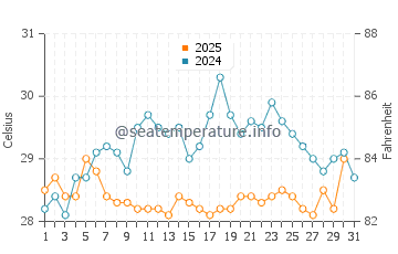Wassertemperatur Zhangwan im Juli