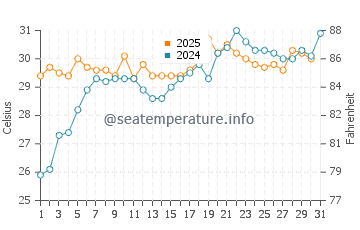 Wassertemperatur Zhapu im Juli