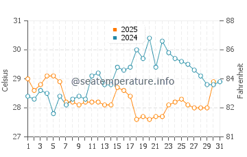 Temperatura vode u Zhenhai u srpnju