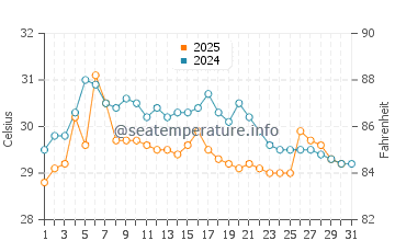 Wassertemperatur Zhuhai im Juli