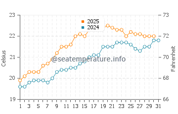 Zierbena water temp chart in July