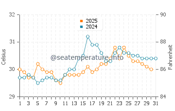 Zipolite beach water temp chart in July