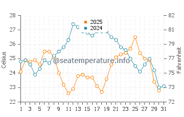 Wassertemperatur Zirje im Juli
