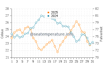 Temperature dell'acqua a Zlarin a luglio