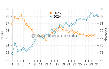 Wassertemperatur Zoagli im Juli
