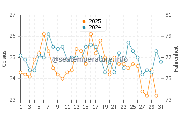 Temperature dell'acqua a Zorritos a luglio