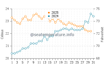 Zumaia water temp chart in July