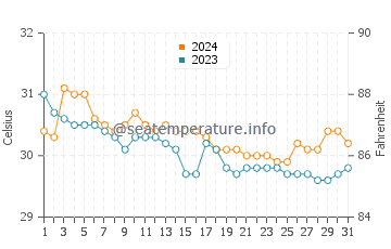 Temperatura vode u Zumarraga u srpnju