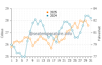 Zygi water temp chart in July
