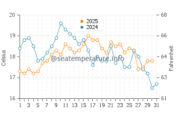 A Aguieira water temp chart in August