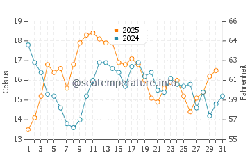 A Guarda water temp chart in August