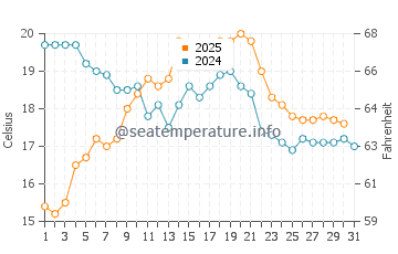 A Illa de Arousa water temp chart in August