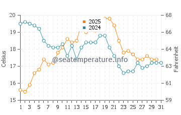 A Pobra do Caraminal water temp chart in August