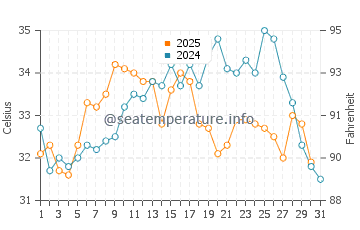 Abadan water temp chart in August