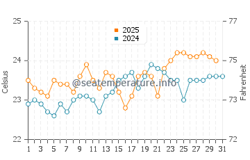 Abades water temp chart in August