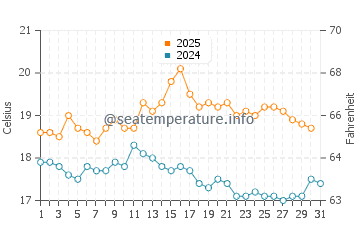 Aberaeron water temp chart in August