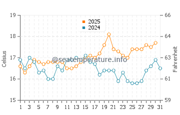 Aberdaron water temp chart in August