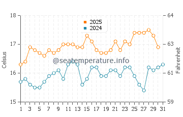 Abereiddy water temp chart in August