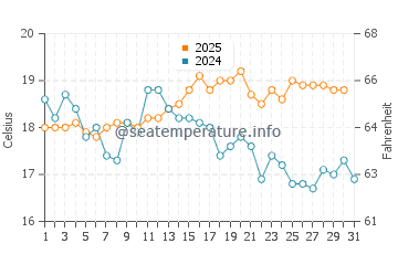 Abersoch water temp chart in August