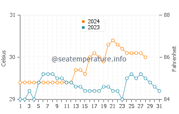 Abiera water temp chart in August