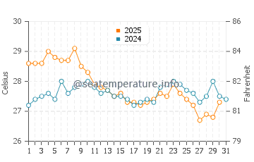 Temperature dell'acqua a Primorskoe ad agosto