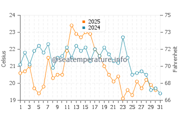 Aboiteau Beach water temp chart in August