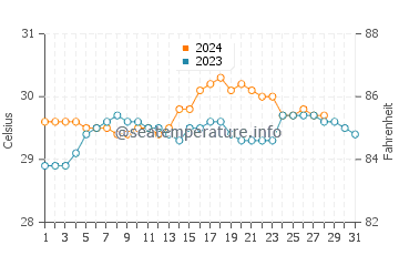 Aborlan water temp chart in August