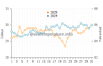 Abraham's Bay water temp chart in August