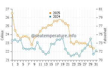 Absecon water temp chart in August