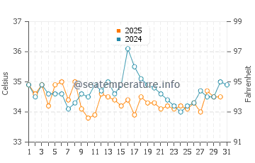 Temperatura del agua en Abu Dabi en agosto
