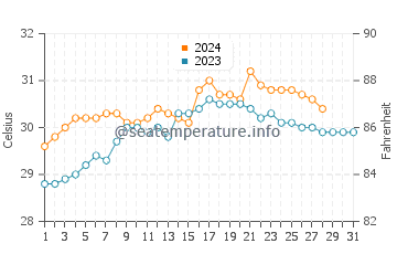 Abucay water temp chart in August