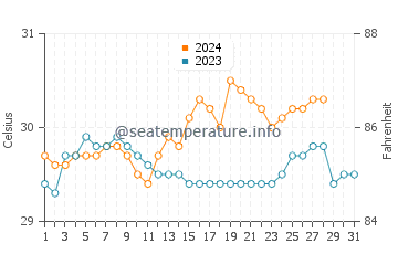 Abucayan water temp chart in August