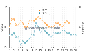 Abulug water temp chart in August