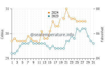 Abuyog water temp chart in August