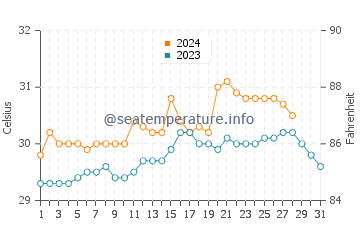 Abuyon water temp chart in August